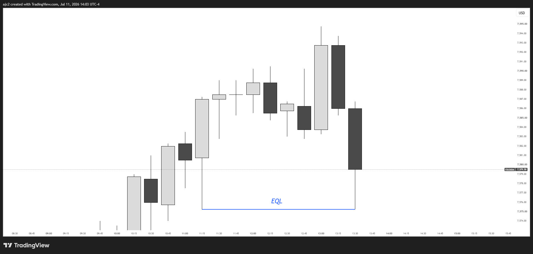 Equal highs and lows marked on chart