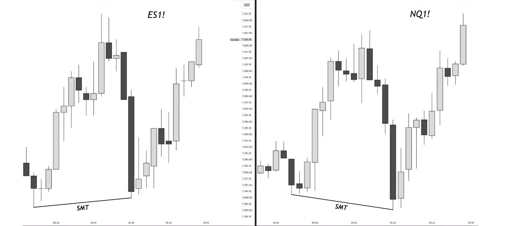 ES and NQ SMT divergence