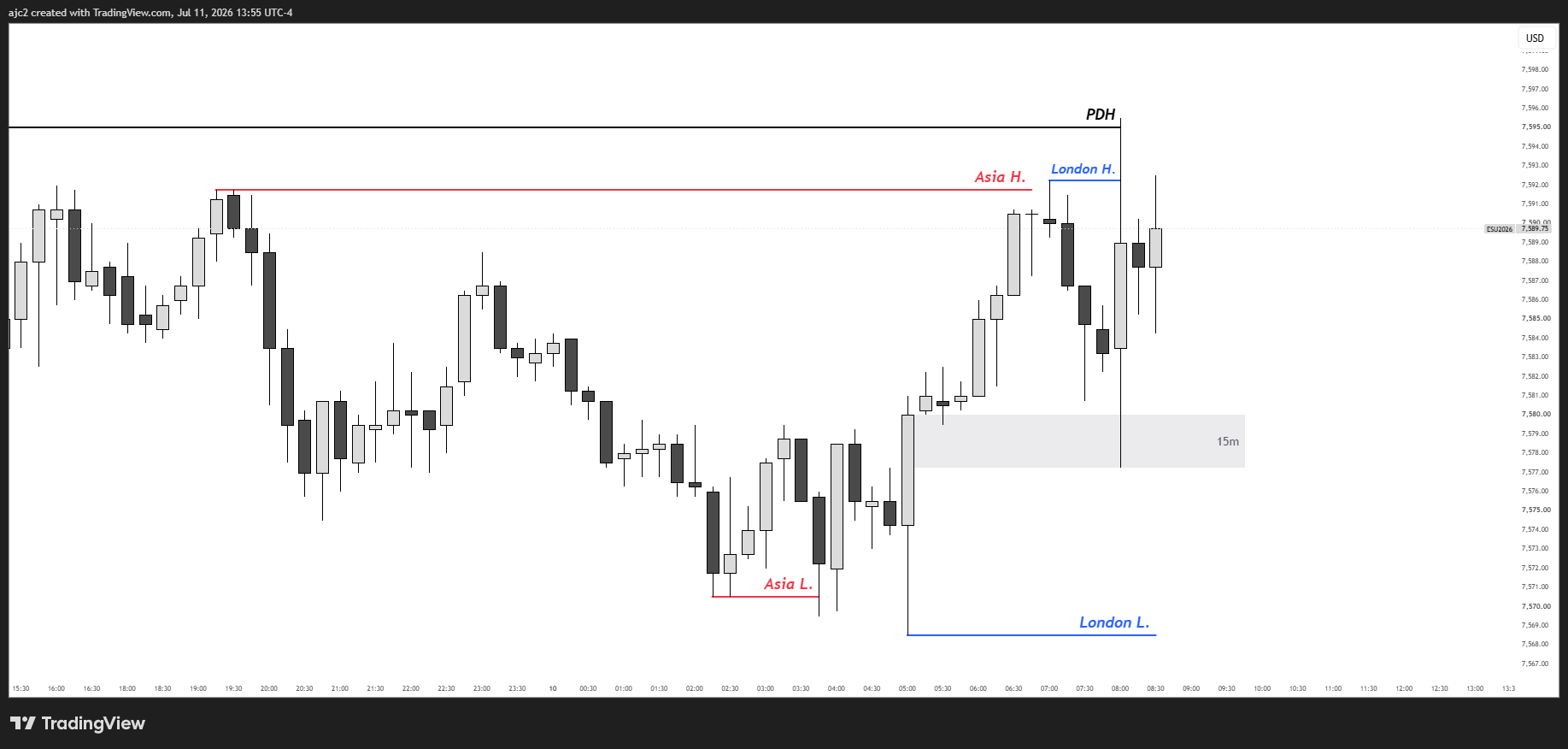 Session liquidity levels on chart