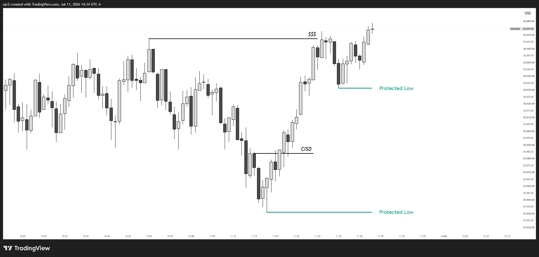Protected high and low levels on chart